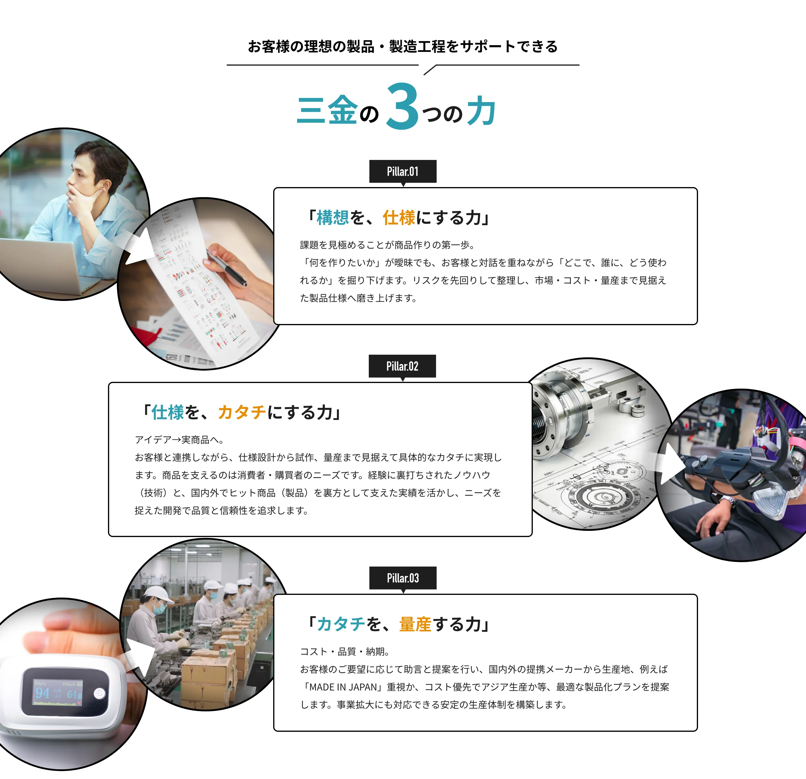 三金の3つの力 お客様の理想の製品・製造工程をサポートできる