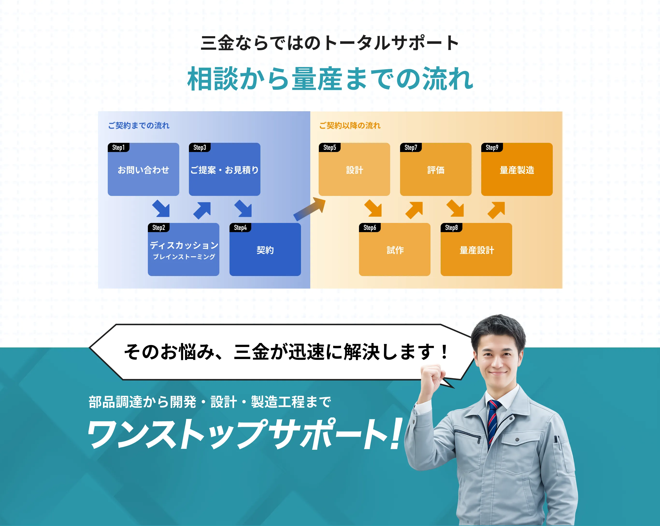 三金ならではのトータルサポート 相談から量産までの流れ